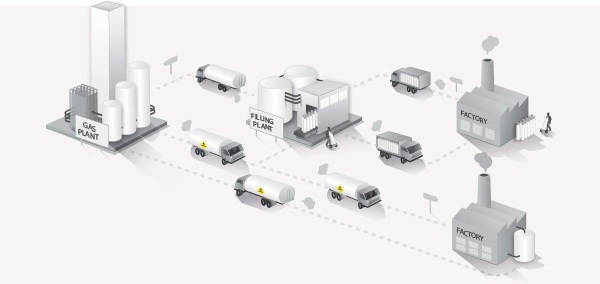 Schéma de la livraison en gaz