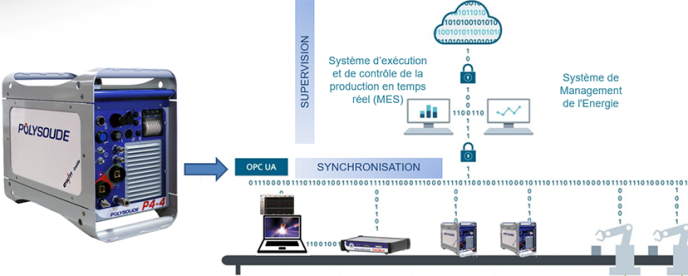 La Smart Welding Station P4 peut s'intégrer aisément dans un réseau d'entreprise grâce à son serveur OPC-UA