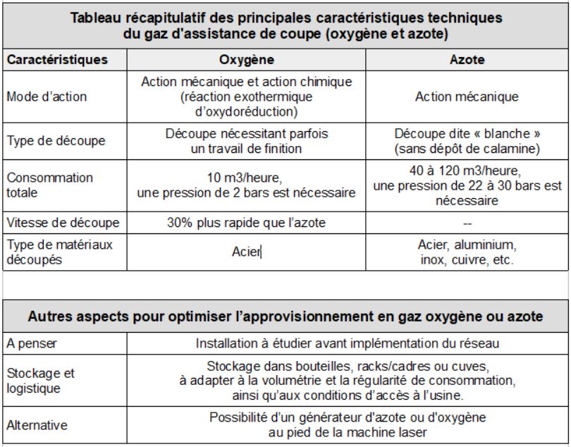 Gaz pour la découpe laser : tableau récapitulatif pour choisir la bonne solution.