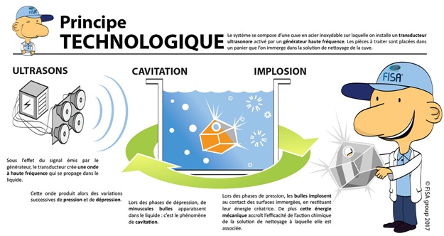 Principe technologique du nettoyage par ultrasons