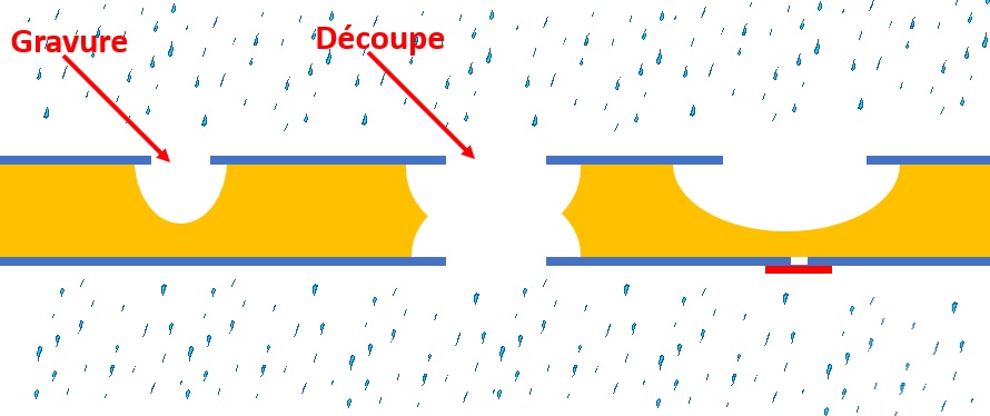 Schéma d'une découpe et gravure en découpe chimique