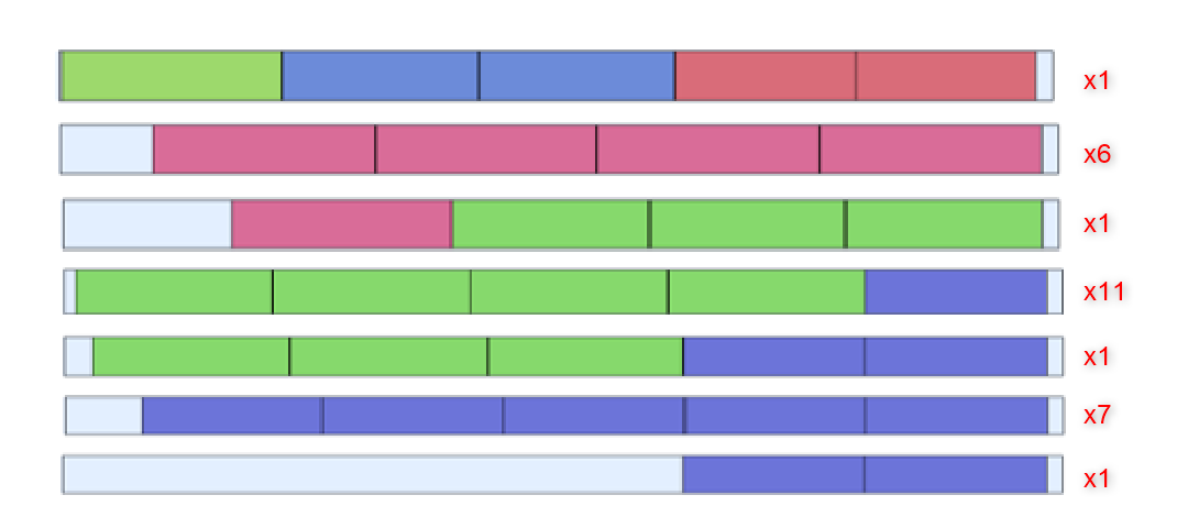 Mauvais placement (27 barres, 7 placements