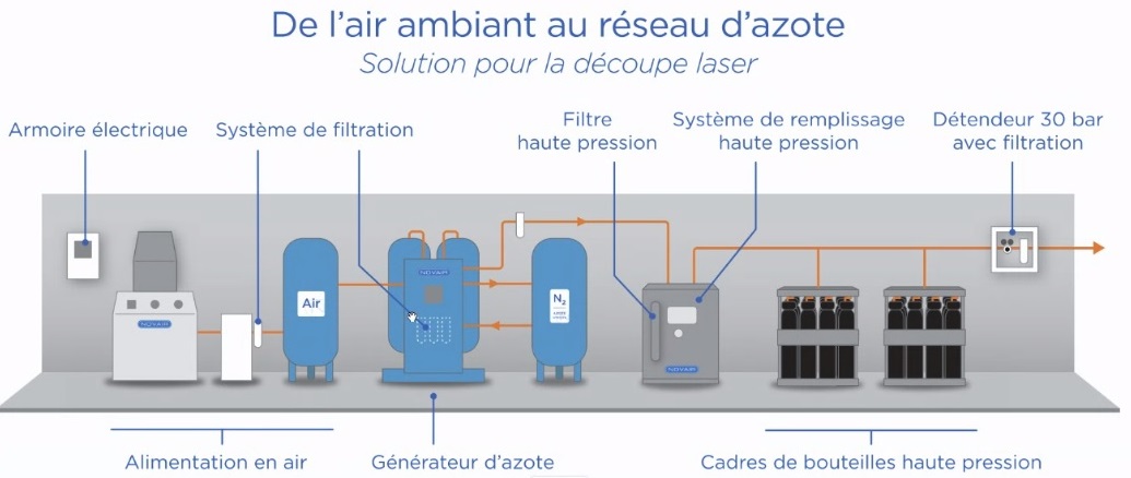 Schéma d'une installation générateur de gaz pour la découpe laser