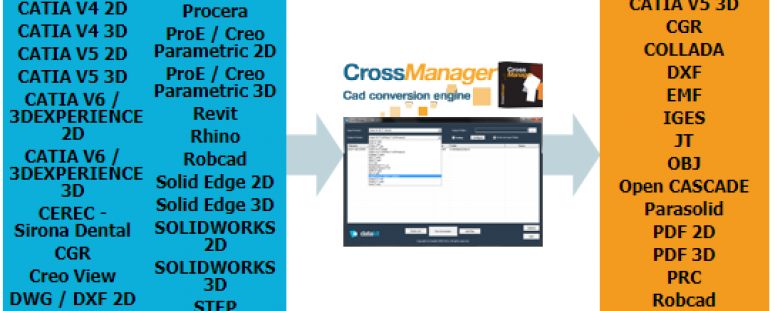 Convertisseur CAO: Step, Pro-E, Solidworks