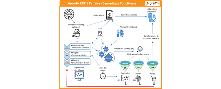 Synoptique fonctionnel des Flux Aprodix autour de la gestion par affaire